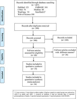 The Association Between Serum/Plasma Leptin Levels and Obstructive Sleep Apnea Syndrome: A Meta-Analysis and Meta-Regression